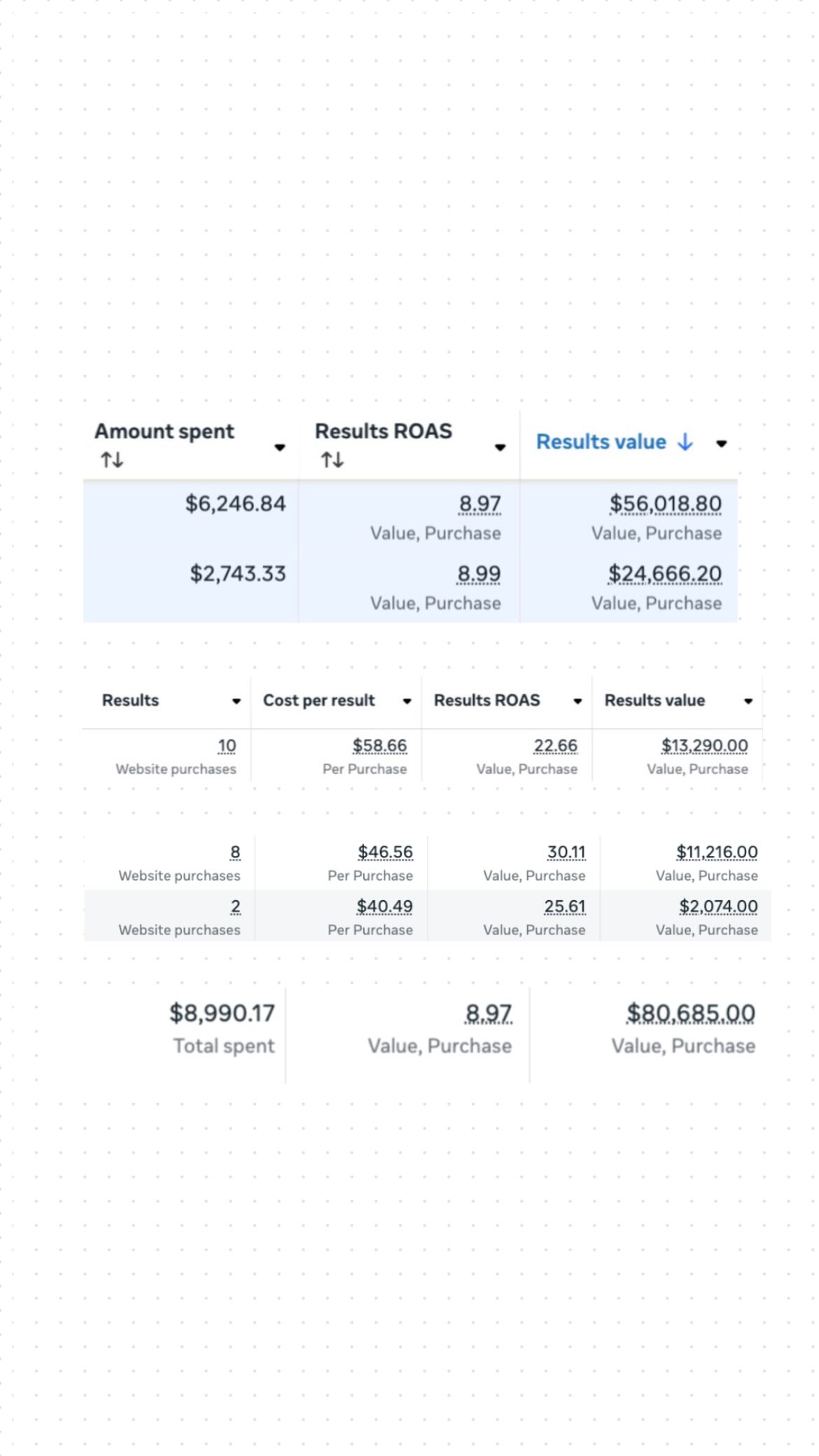$80K results from $8.9K ad spend